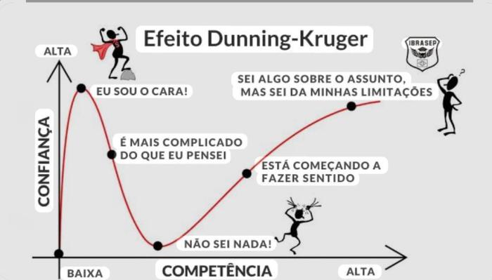 Você não sabe o que não sabe: o curioso efeito Dunning-Kruger